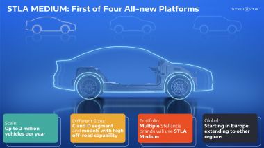 STLA Medium prima di quattro nuove piattaforme EV