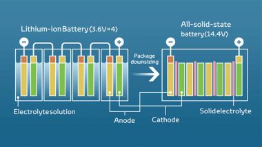 Tecnologia batterie: differenze fra ioni di litio e stato solido