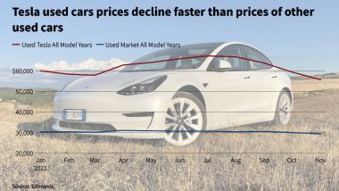 Tesla, prezzi dell'usato in forte calo