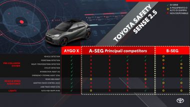 Toyota Aygo X, dotazioni ADAS di serie a confronto