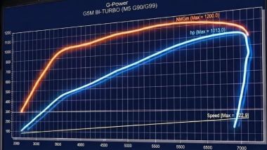 Tuning BMW M5 by G-Power: l'incremento di potenza e coppia dal grafico del banco prova