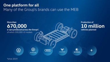 Volkswagen MEB+: oltre 670.000 veicoli elettrici costruiti dal 2019